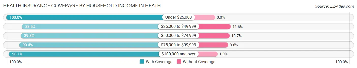 Health Insurance Coverage by Household Income in Heath