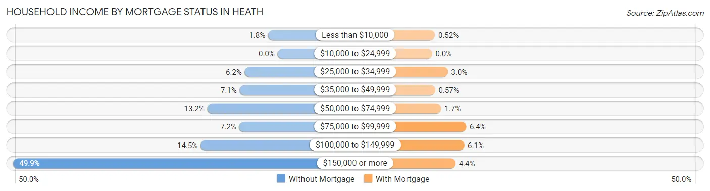 Household Income by Mortgage Status in Heath