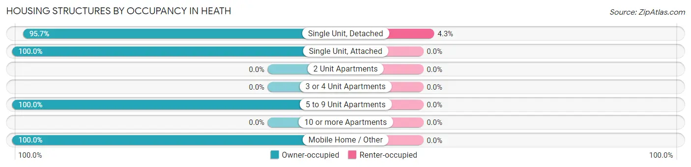 Housing Structures by Occupancy in Heath
