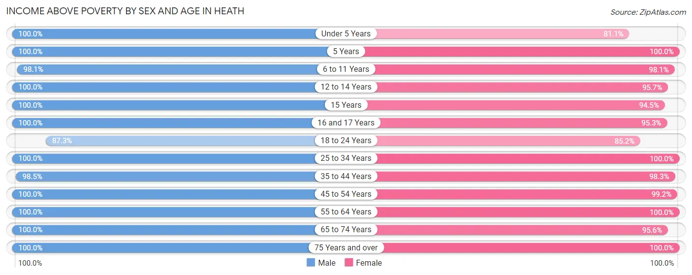 Income Above Poverty by Sex and Age in Heath