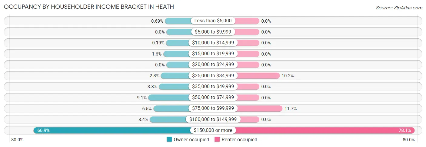 Occupancy by Householder Income Bracket in Heath