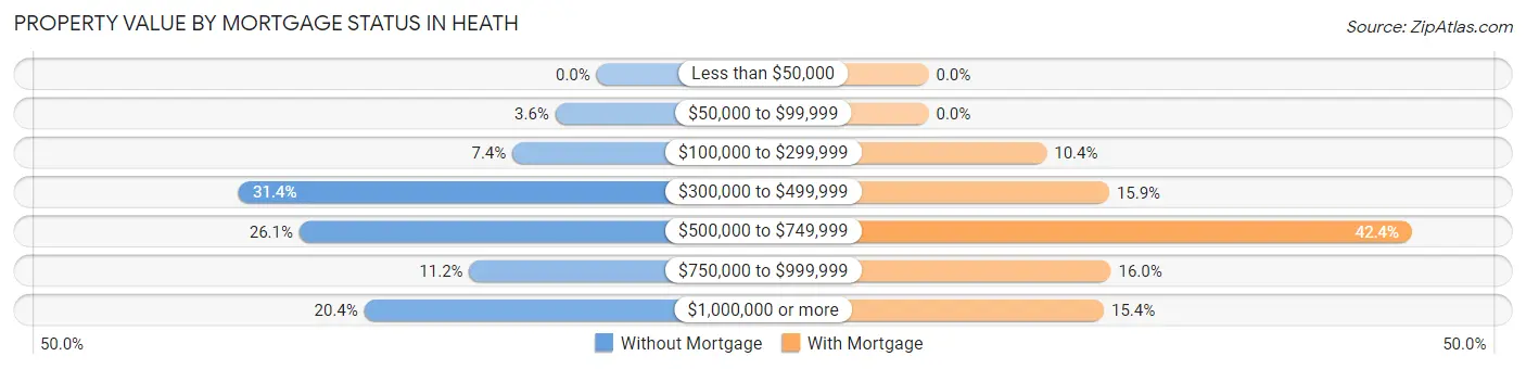 Property Value by Mortgage Status in Heath