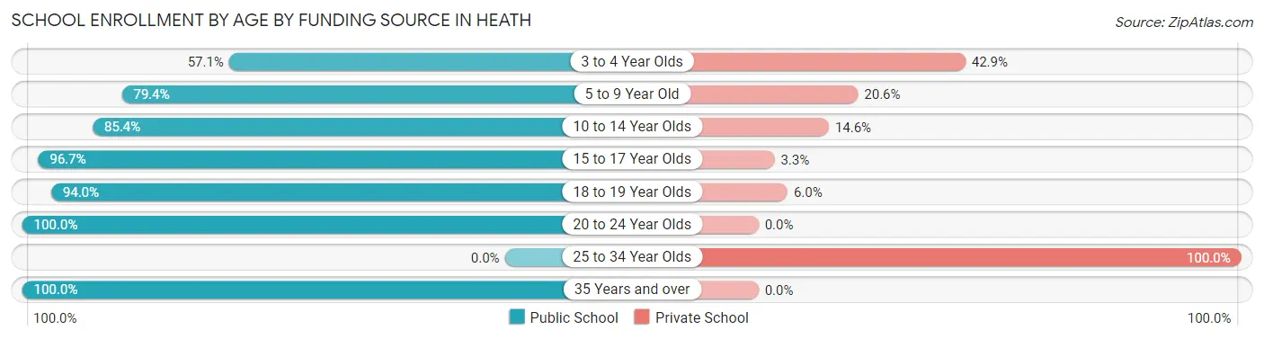 School Enrollment by Age by Funding Source in Heath