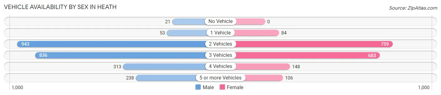 Vehicle Availability by Sex in Heath