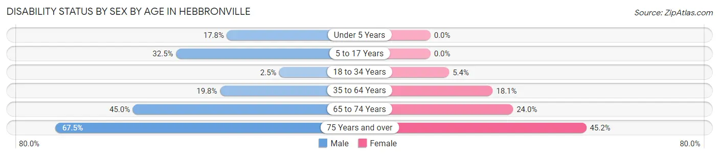 Disability Status by Sex by Age in Hebbronville