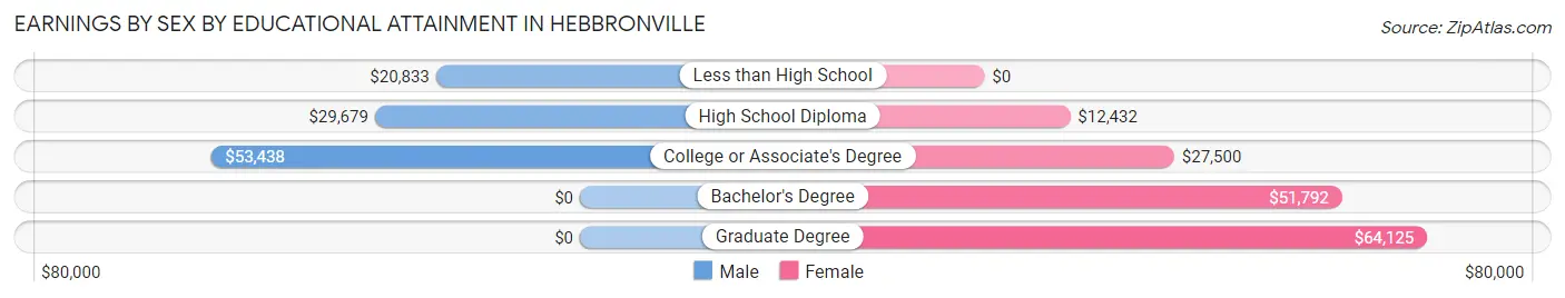 Earnings by Sex by Educational Attainment in Hebbronville