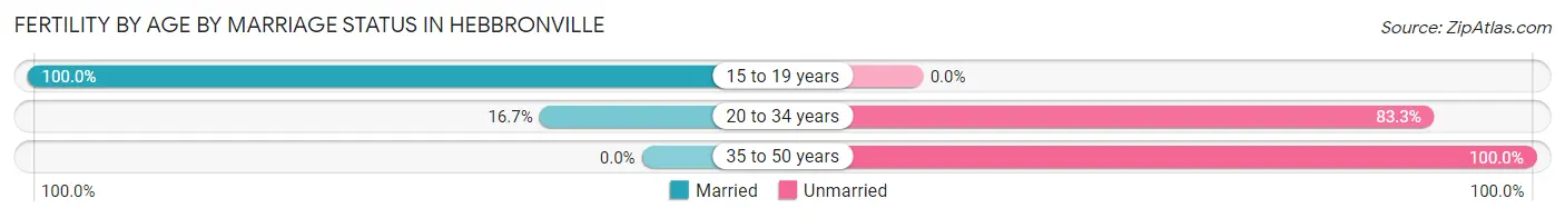 Female Fertility by Age by Marriage Status in Hebbronville