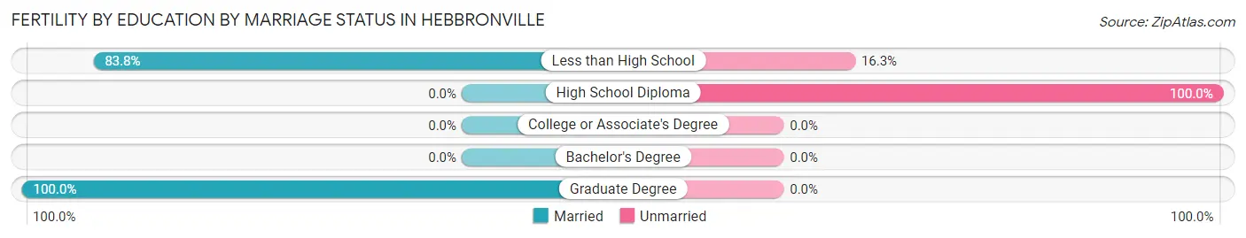Female Fertility by Education by Marriage Status in Hebbronville