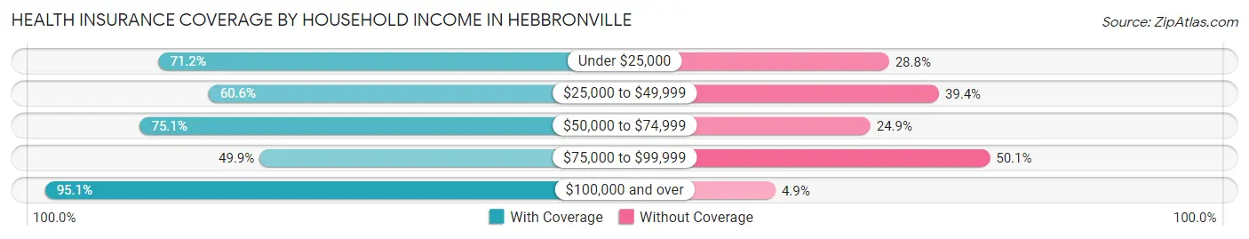 Health Insurance Coverage by Household Income in Hebbronville