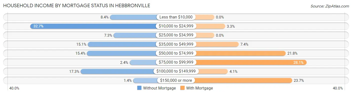Household Income by Mortgage Status in Hebbronville