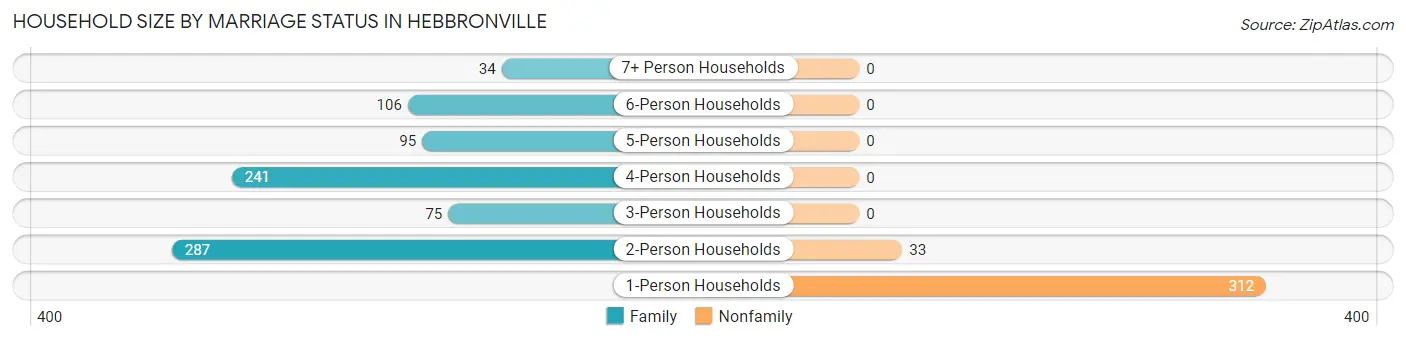 Household Size by Marriage Status in Hebbronville