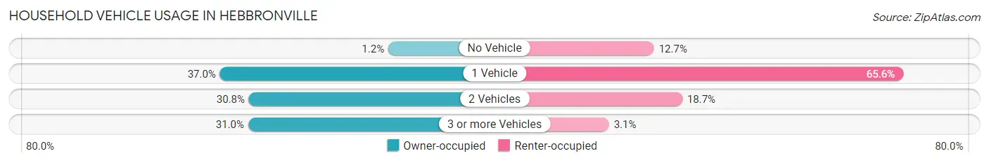 Household Vehicle Usage in Hebbronville