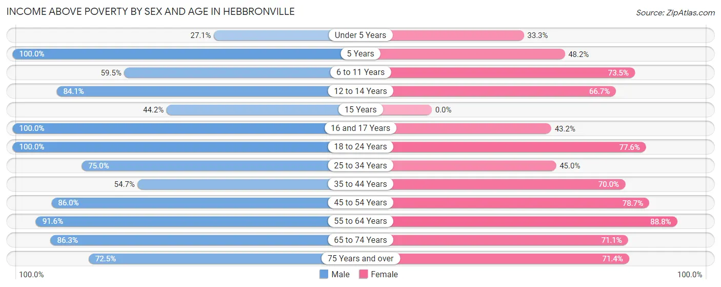 Income Above Poverty by Sex and Age in Hebbronville