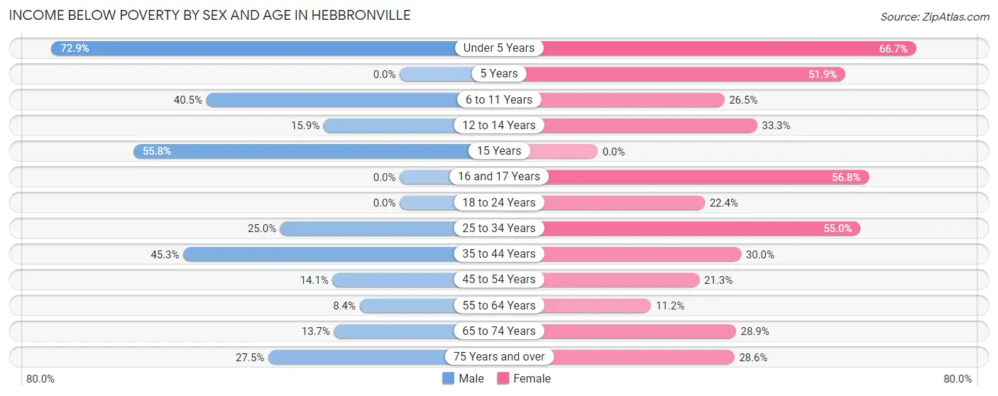 Income Below Poverty by Sex and Age in Hebbronville