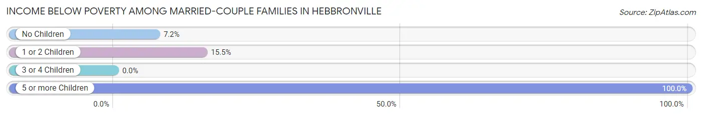 Income Below Poverty Among Married-Couple Families in Hebbronville