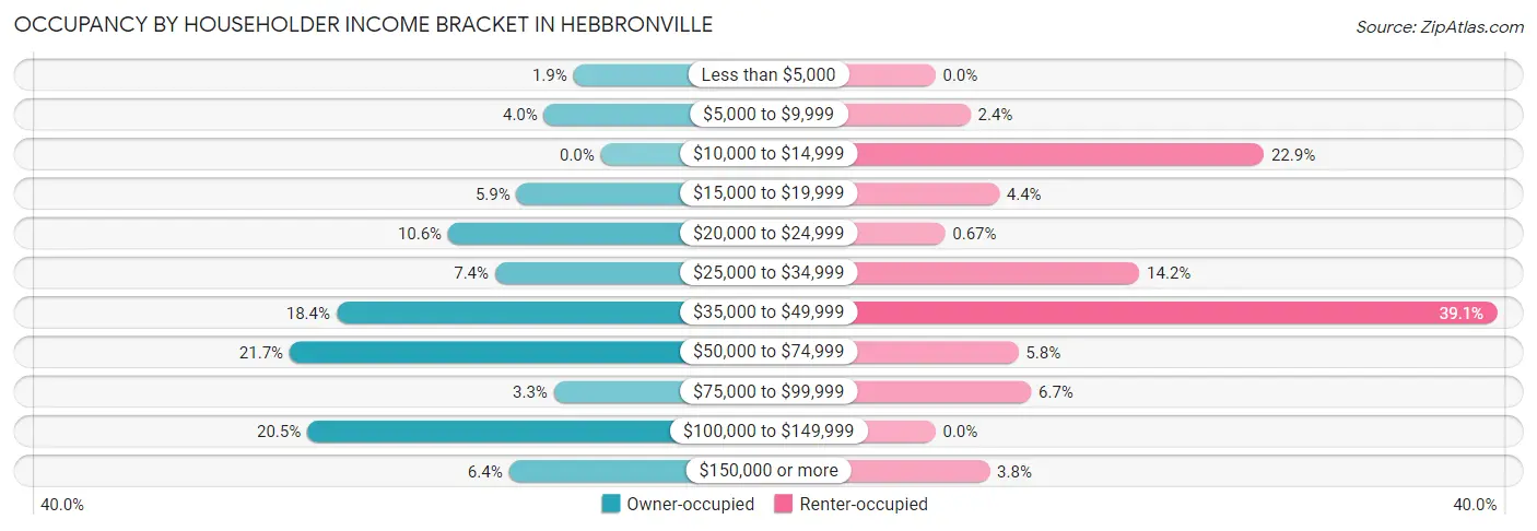Occupancy by Householder Income Bracket in Hebbronville