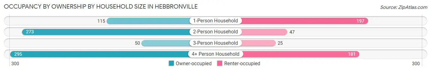 Occupancy by Ownership by Household Size in Hebbronville