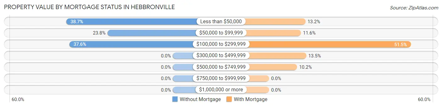 Property Value by Mortgage Status in Hebbronville
