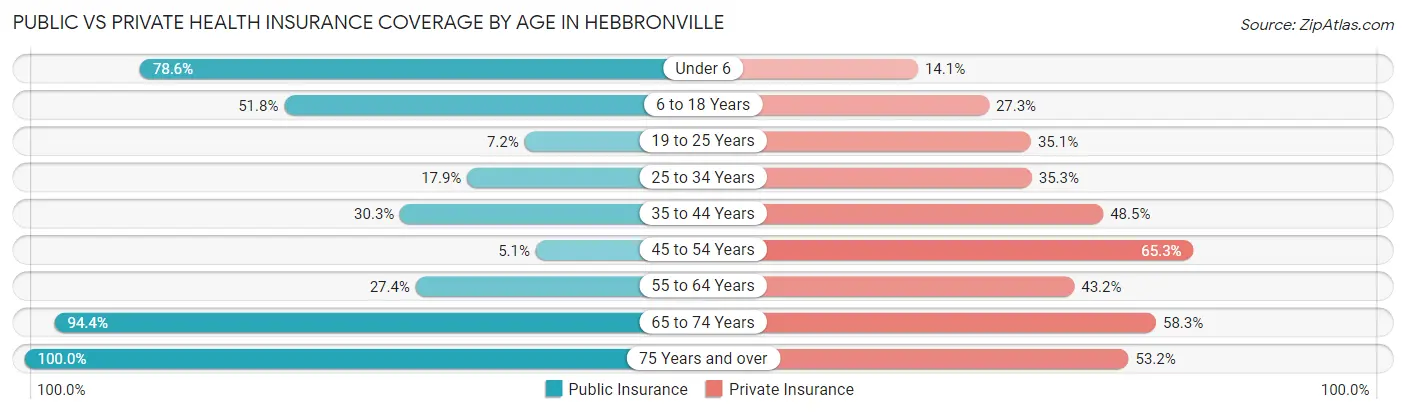 Public vs Private Health Insurance Coverage by Age in Hebbronville