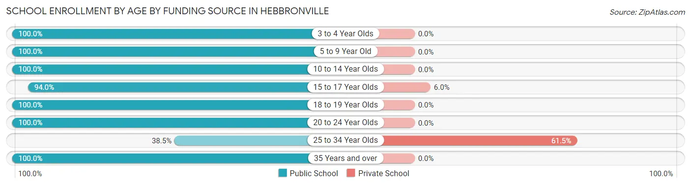 School Enrollment by Age by Funding Source in Hebbronville