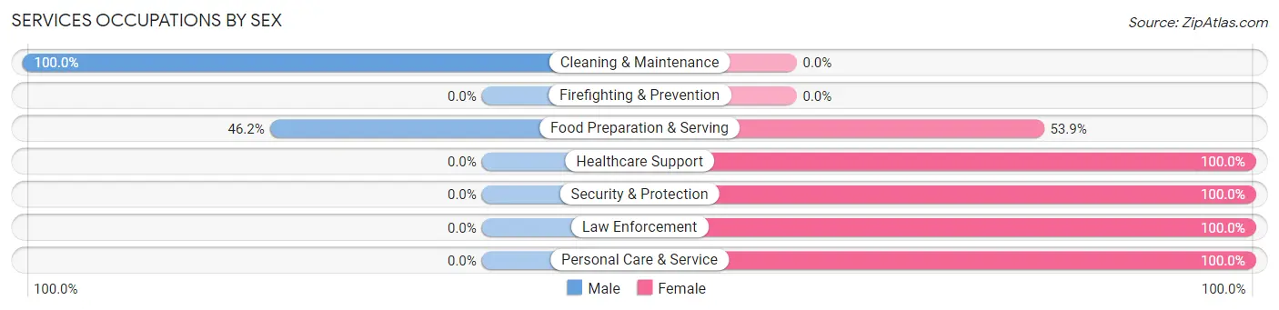 Services Occupations by Sex in Hebbronville
