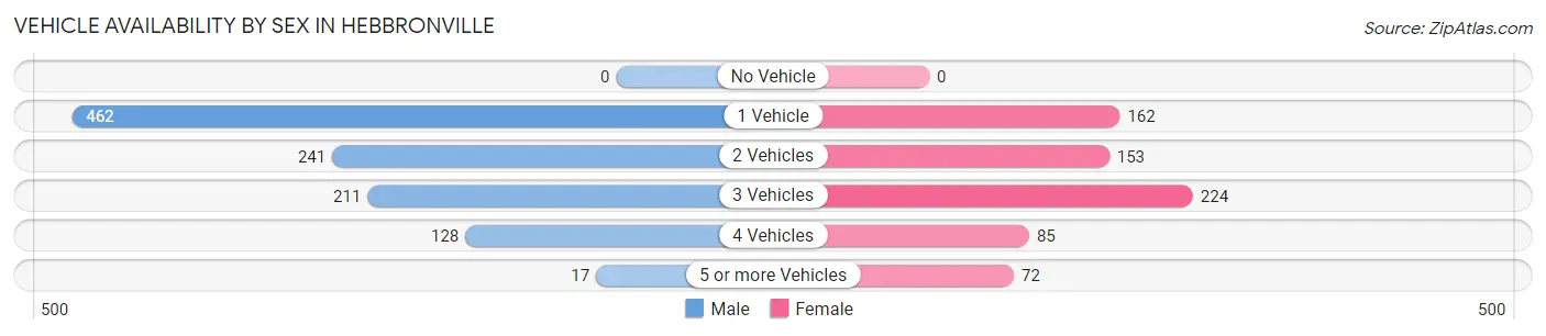 Vehicle Availability by Sex in Hebbronville