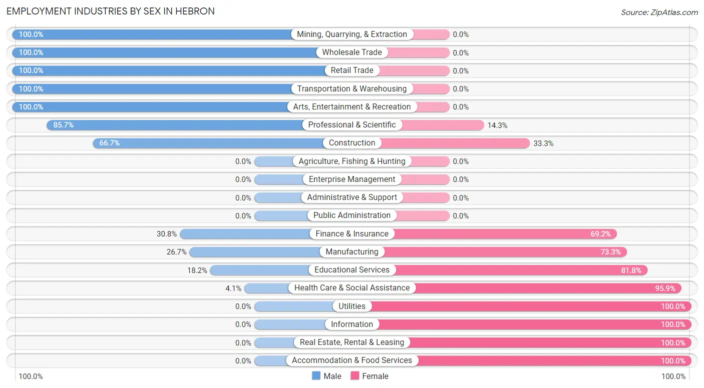 Employment Industries by Sex in Hebron