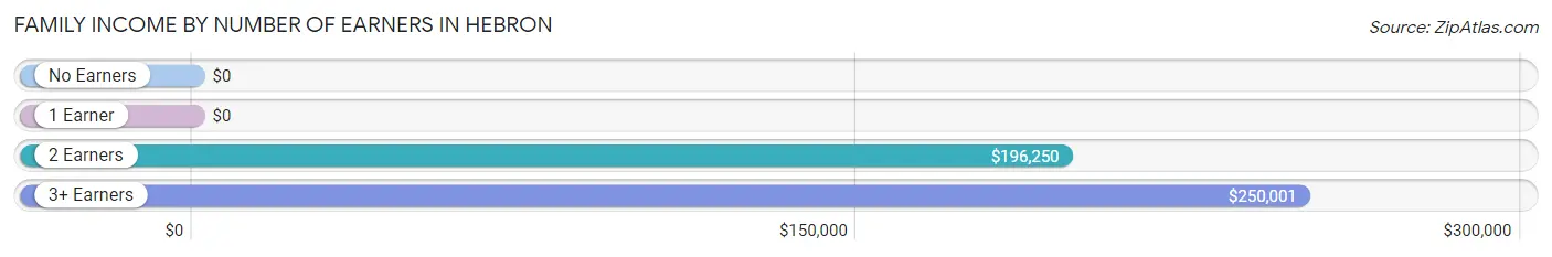 Family Income by Number of Earners in Hebron