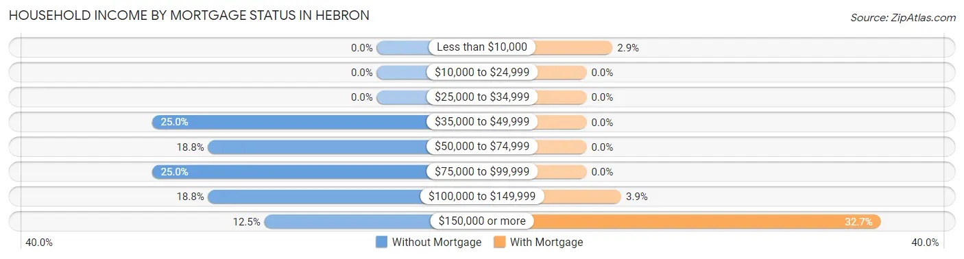 Household Income by Mortgage Status in Hebron