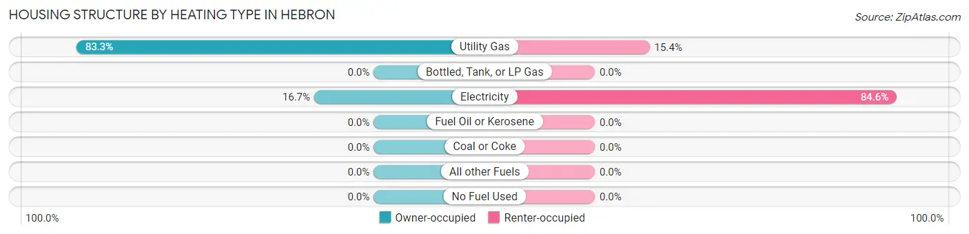 Housing Structure by Heating Type in Hebron