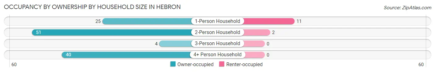 Occupancy by Ownership by Household Size in Hebron