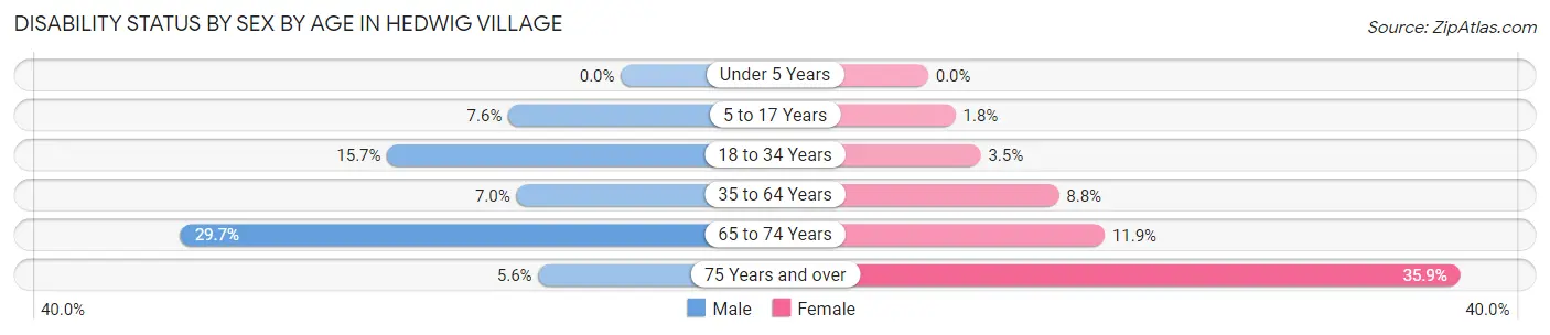 Disability Status by Sex by Age in Hedwig Village