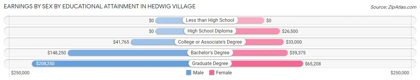 Earnings by Sex by Educational Attainment in Hedwig Village