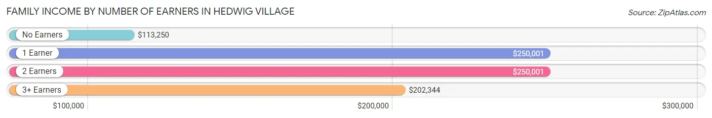 Family Income by Number of Earners in Hedwig Village