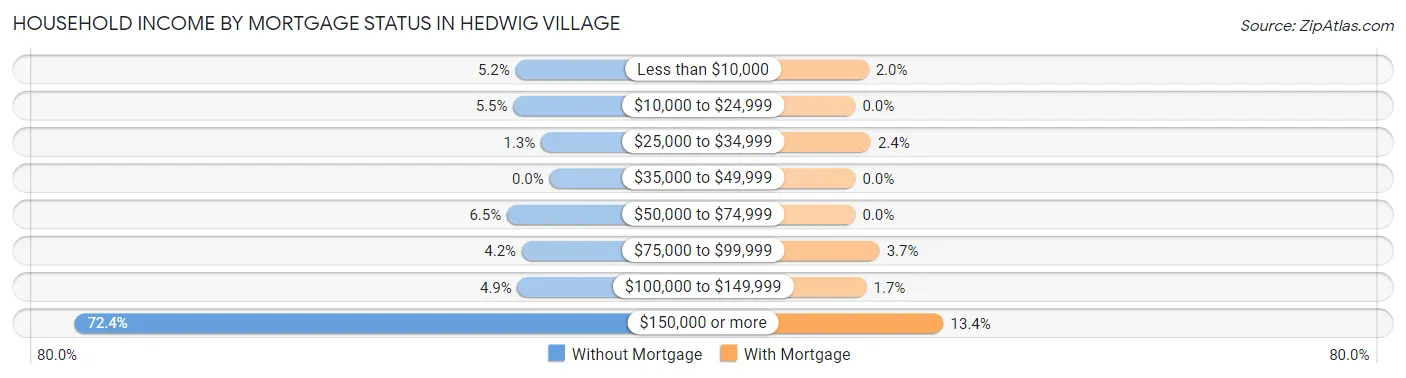 Household Income by Mortgage Status in Hedwig Village