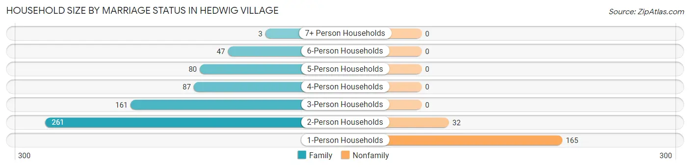 Household Size by Marriage Status in Hedwig Village