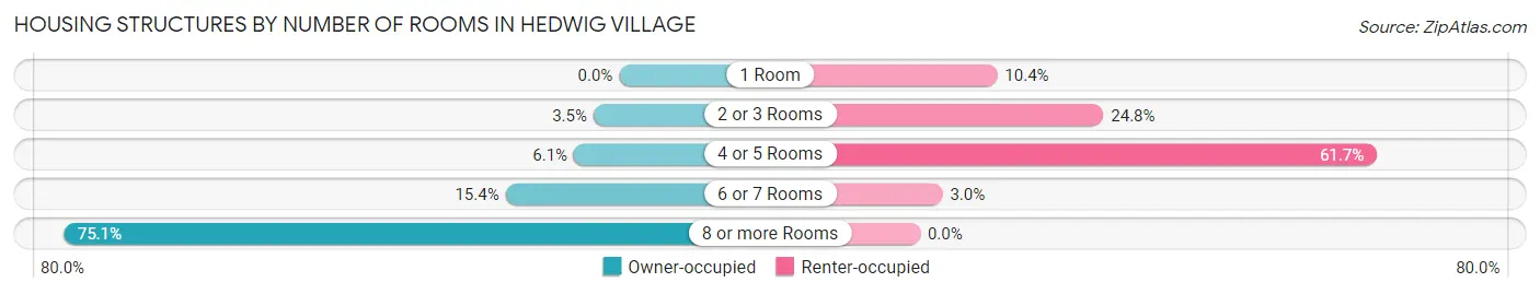 Housing Structures by Number of Rooms in Hedwig Village