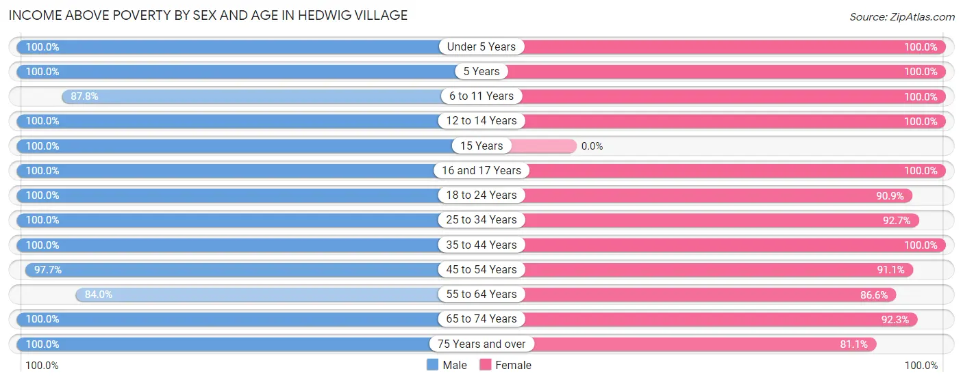 Income Above Poverty by Sex and Age in Hedwig Village