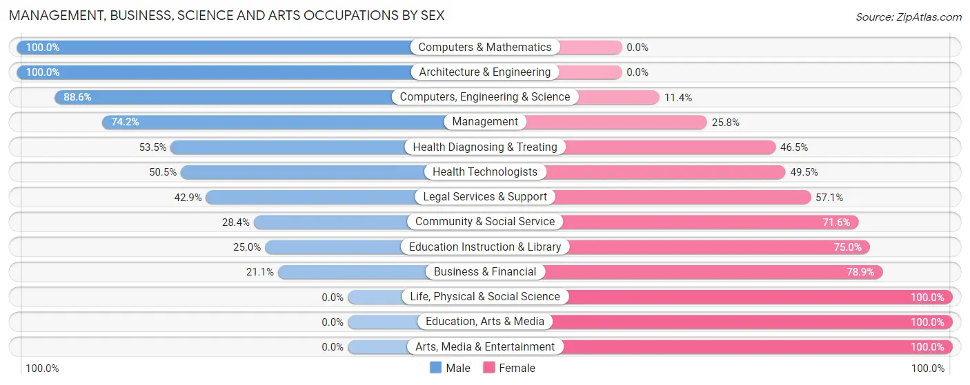 Management, Business, Science and Arts Occupations by Sex in Hedwig Village