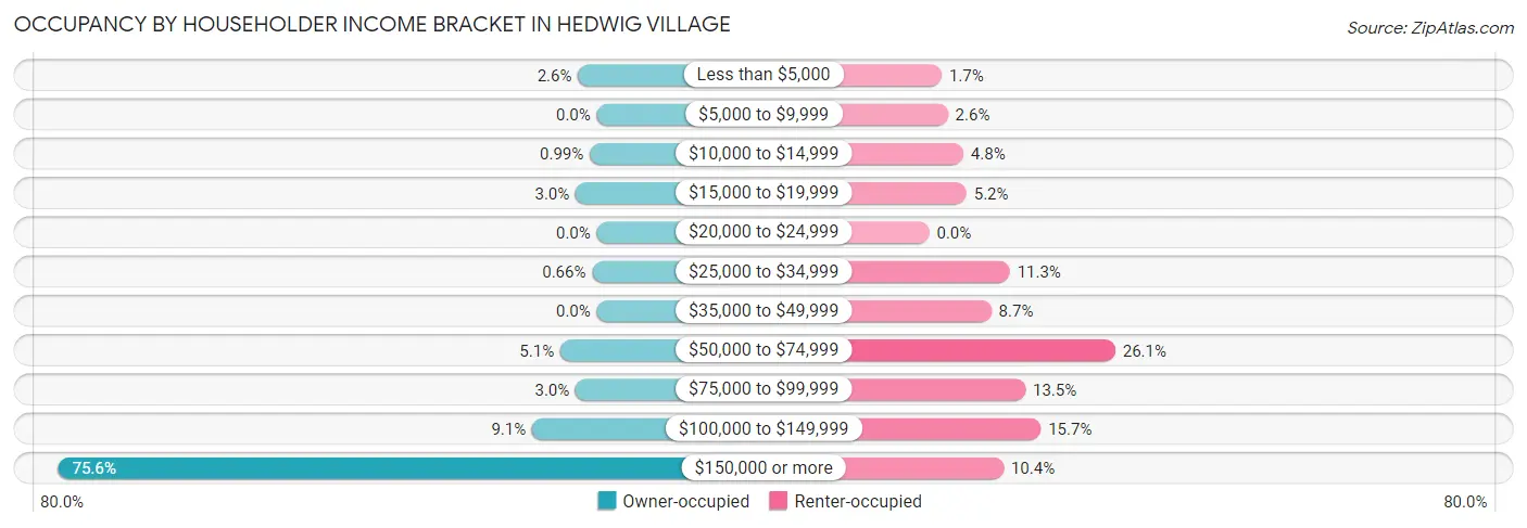 Occupancy by Householder Income Bracket in Hedwig Village