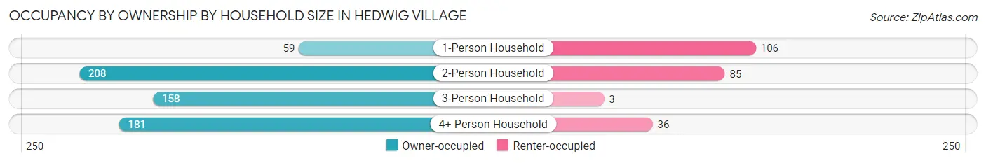 Occupancy by Ownership by Household Size in Hedwig Village