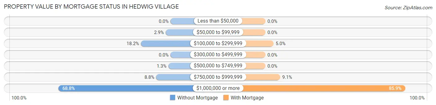 Property Value by Mortgage Status in Hedwig Village