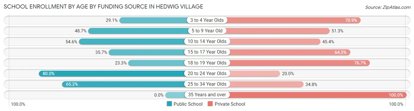 School Enrollment by Age by Funding Source in Hedwig Village