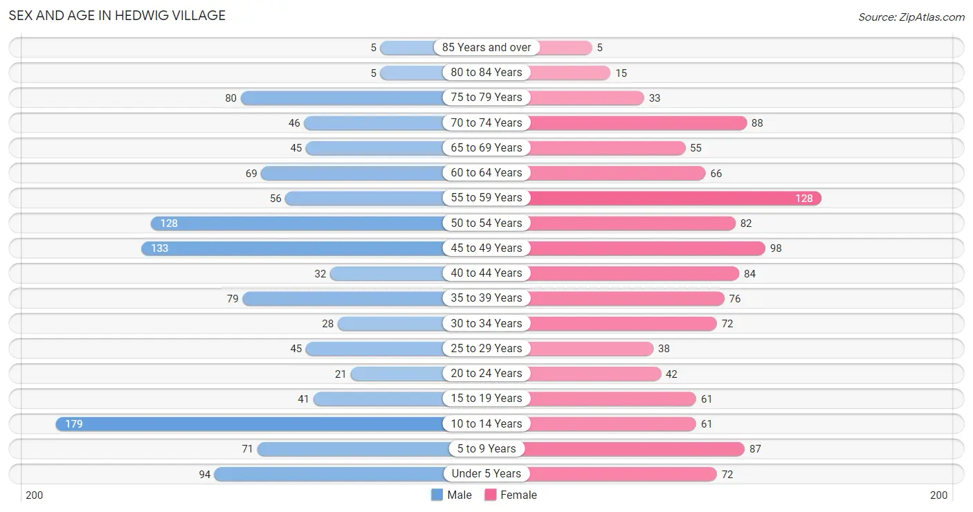 Sex and Age in Hedwig Village