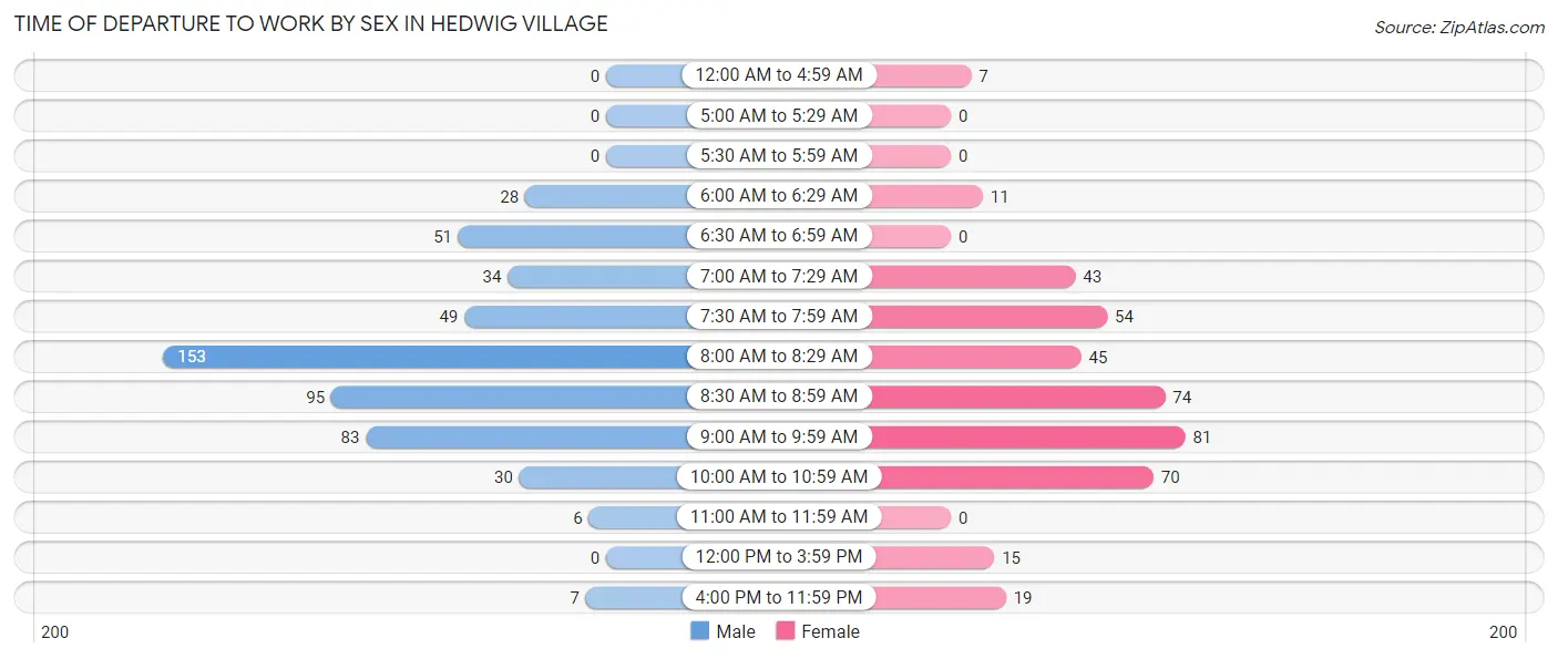 Time of Departure to Work by Sex in Hedwig Village
