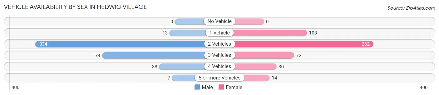 Vehicle Availability by Sex in Hedwig Village