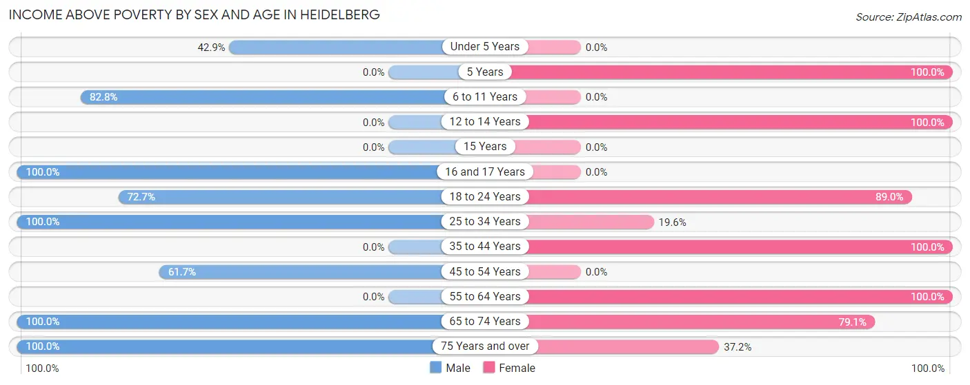 Income Above Poverty by Sex and Age in Heidelberg