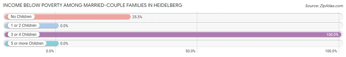 Income Below Poverty Among Married-Couple Families in Heidelberg
