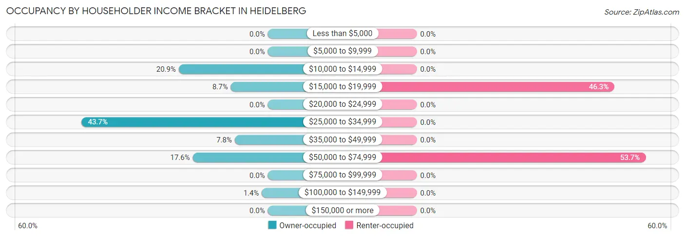 Occupancy by Householder Income Bracket in Heidelberg