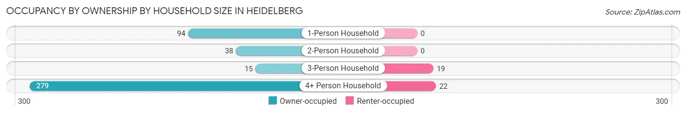 Occupancy by Ownership by Household Size in Heidelberg